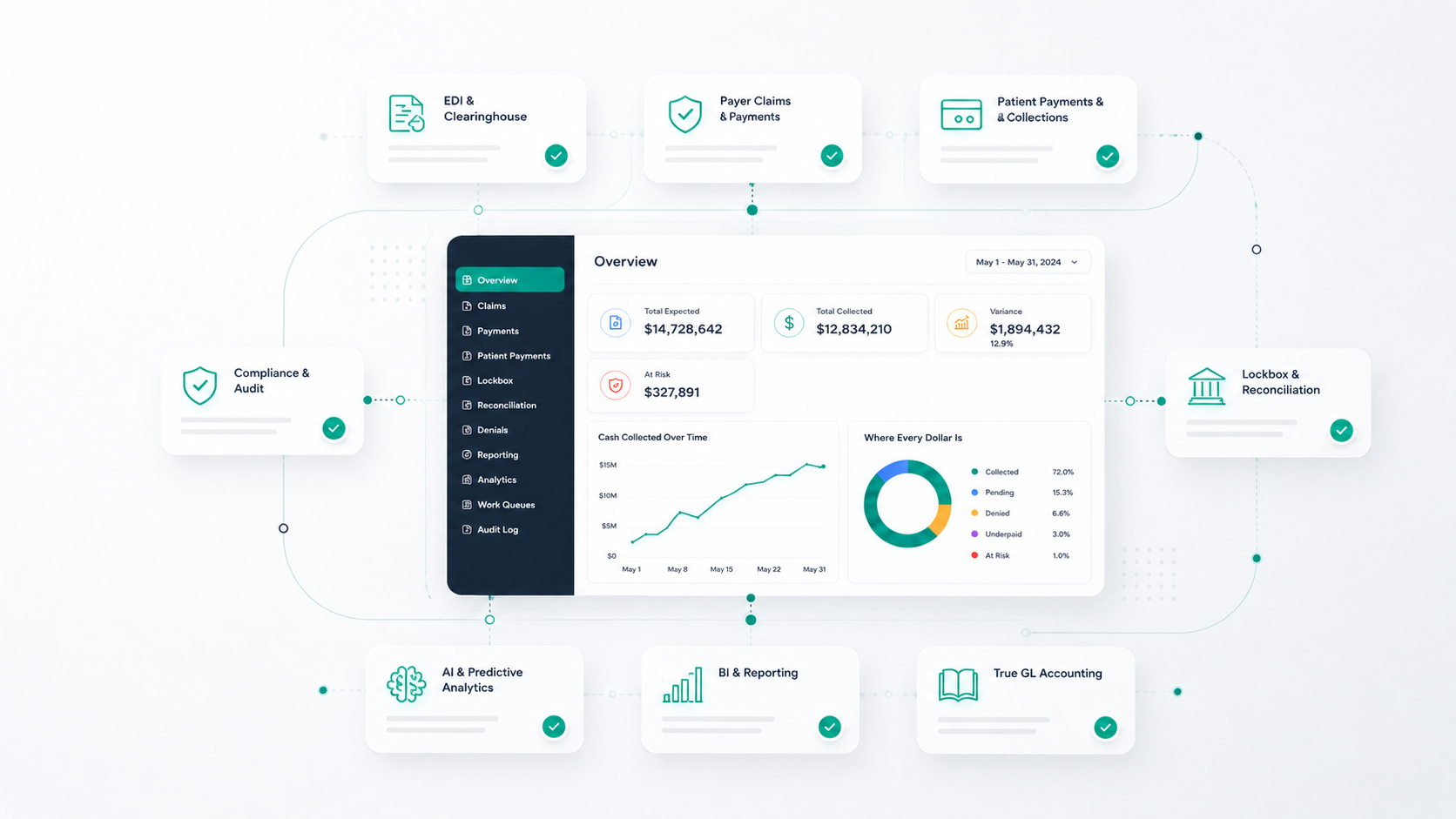 Illustration of the PayDoc platform overview connecting major revenue cycle capabilities.