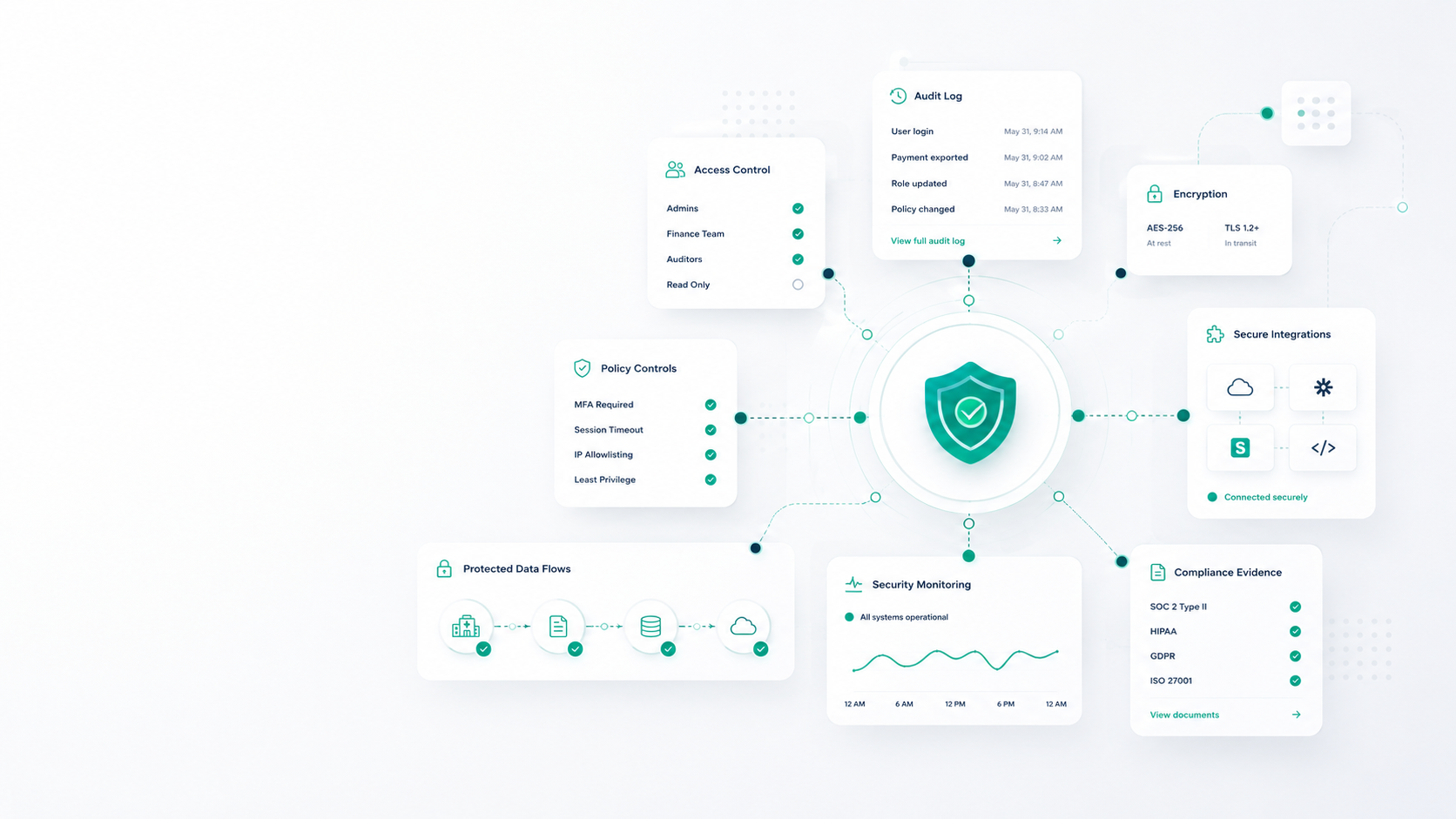 Illustration of security controls, encryption, audit logging, and compliance evidence.